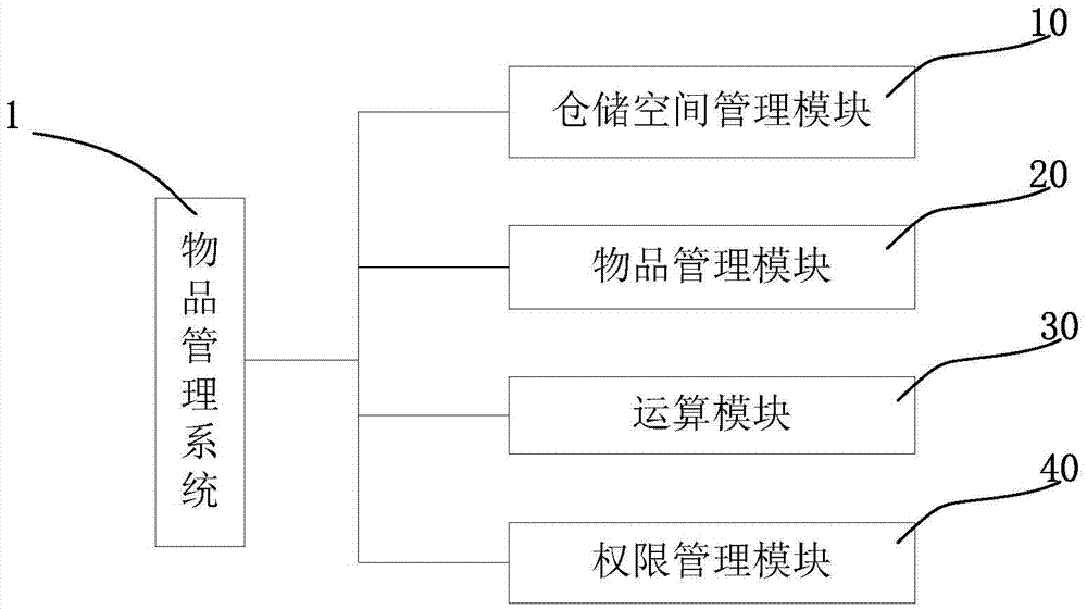 物品管理方法及系統(tǒng)與流程