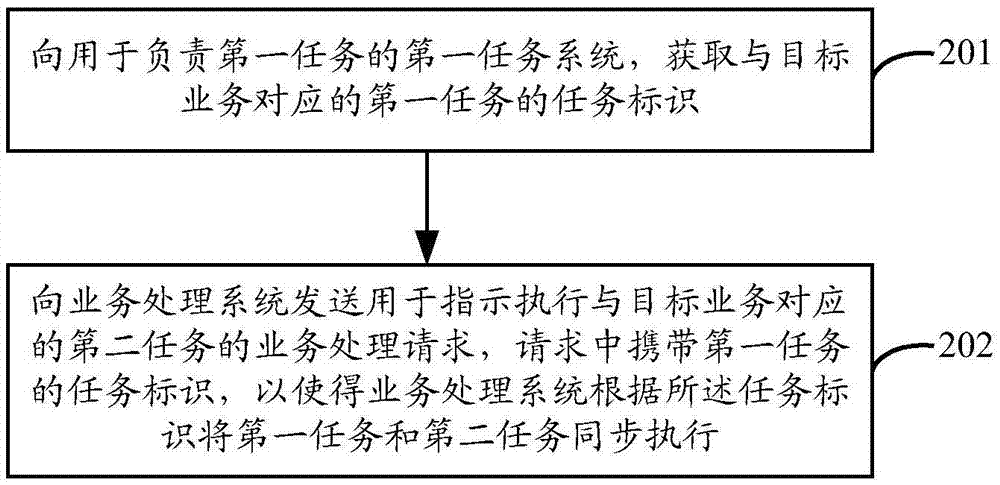 一种业务处理方法和装置与流程