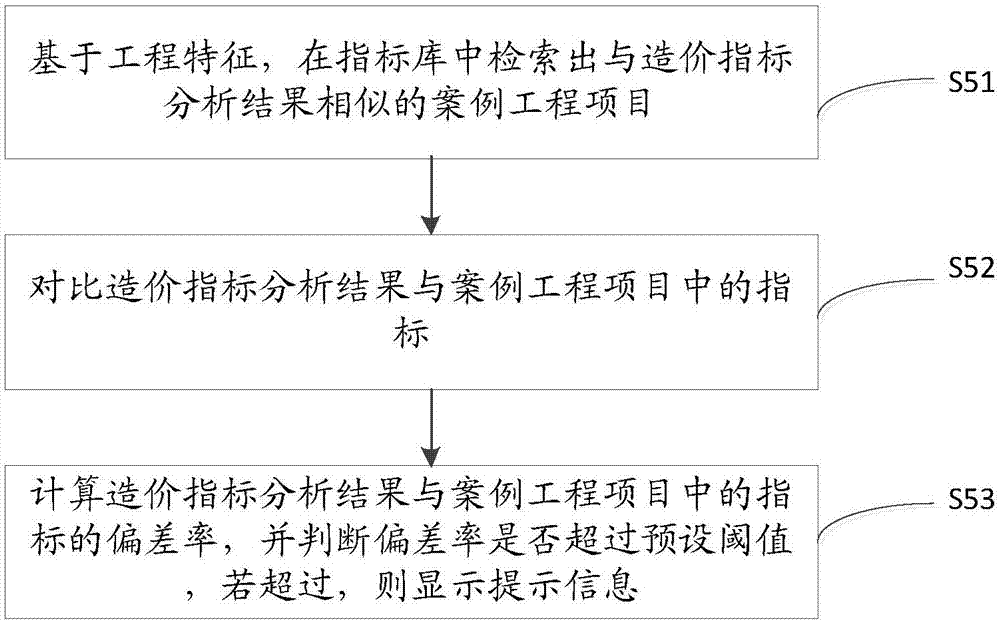 一种造价指标分析方法及系统与流程