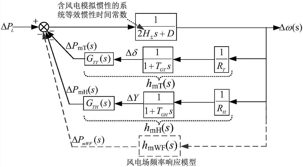 一種含風(fēng)電有功?頻率耦合作用的電力系統(tǒng)頻率特性計算方法與流程