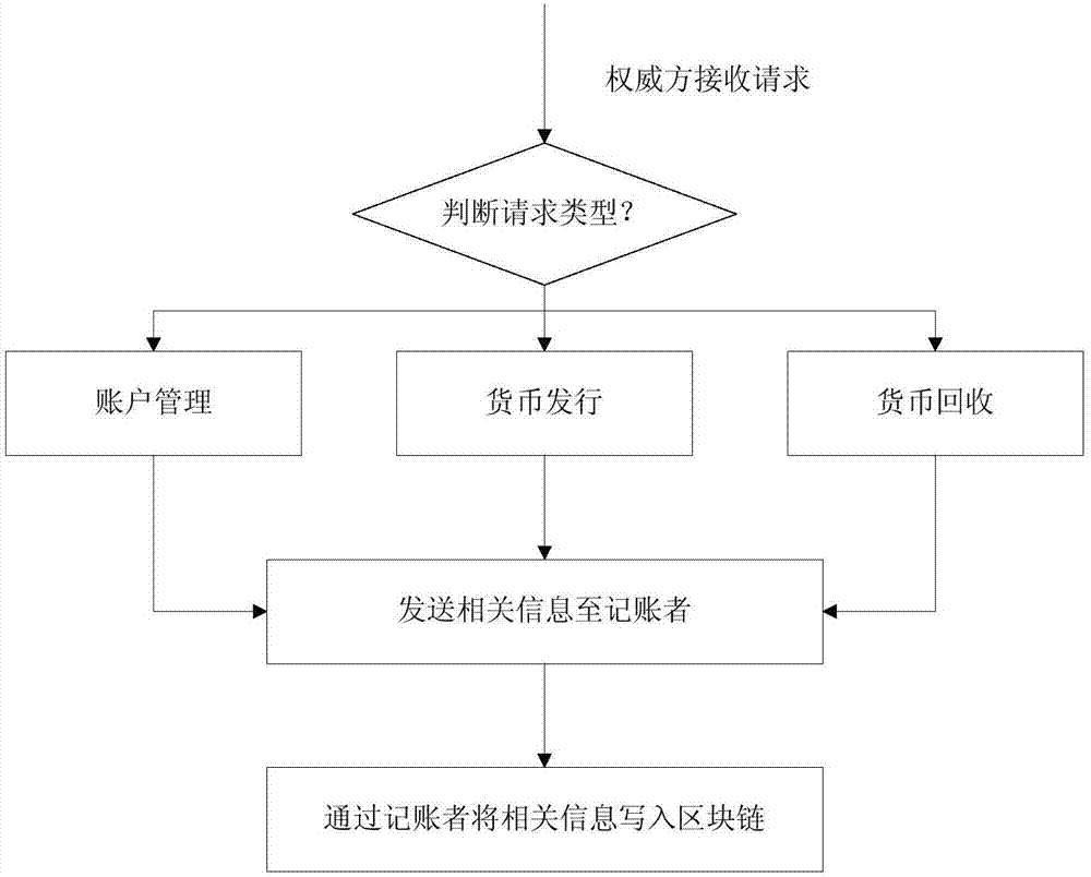 數字貨幣管理方法和系統與流程