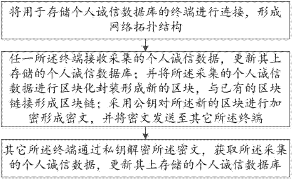 一种基于区块链技术的个人诚信系统及实现方法与流程