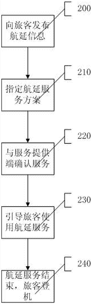 民航航延統(tǒng)一服務(wù)平臺(tái)的制作方法與工藝