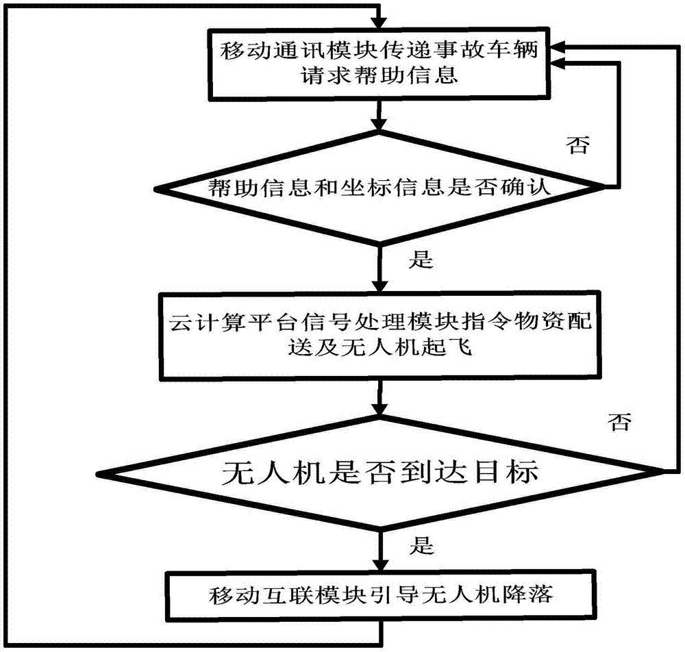 云計(jì)算平臺(tái)引導(dǎo)無人機(jī)為事故車輛運(yùn)送緊急物資的裝置的制作方法