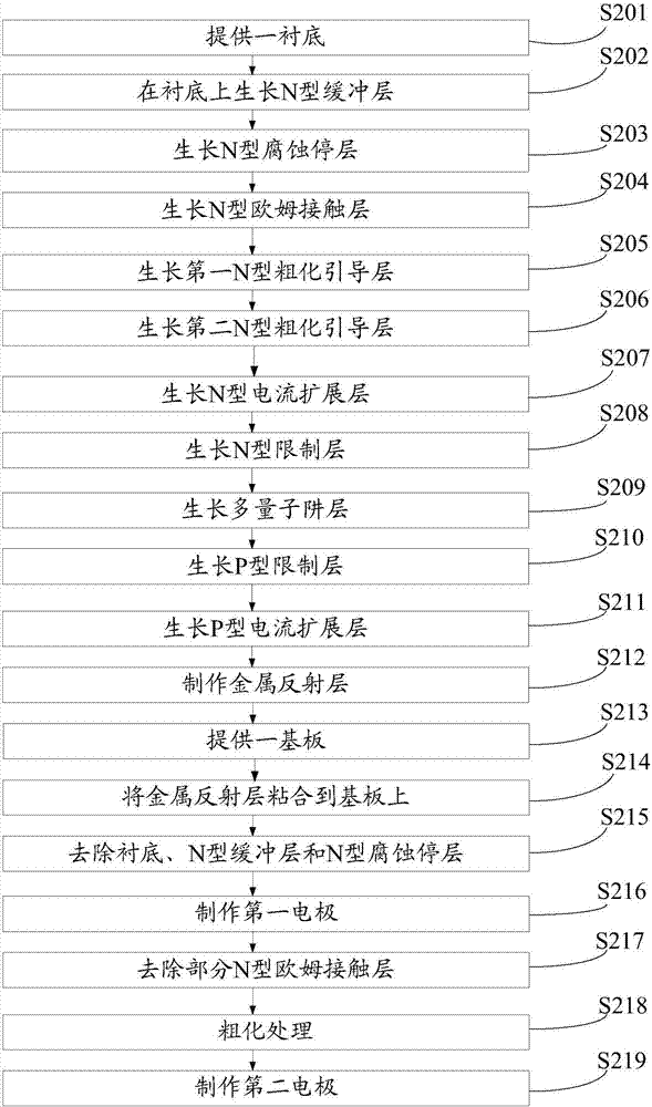 一種發(fā)光二極管的制備方法與流程