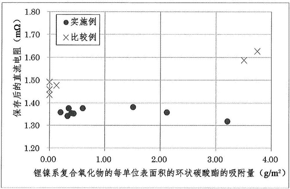 鋰離子二次電池的制作方法與工藝