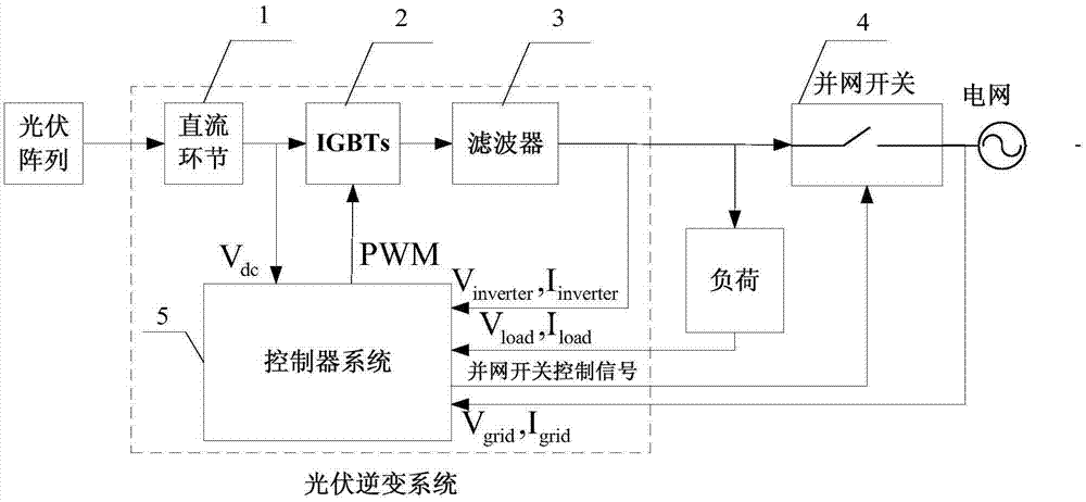 基於模型設計開發的光伏逆變器控制系統與方法與流程