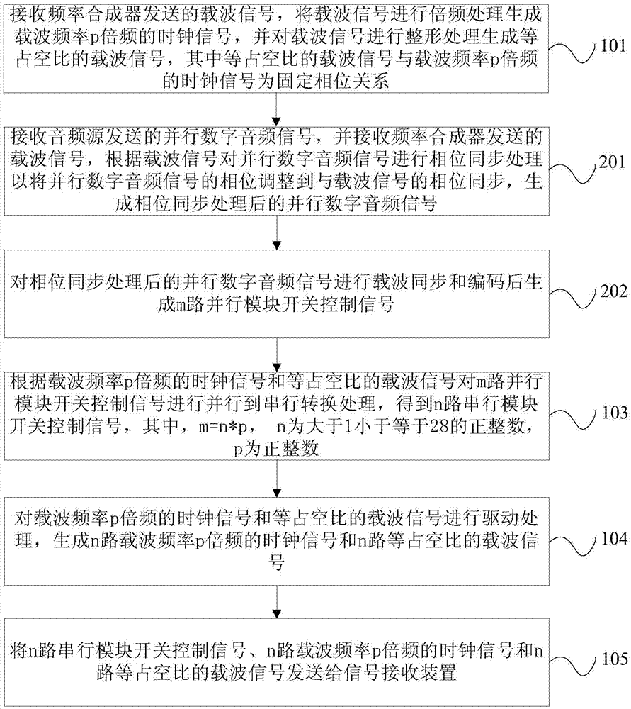 信号传输方法、信号发送装置和信号接收装置与流程