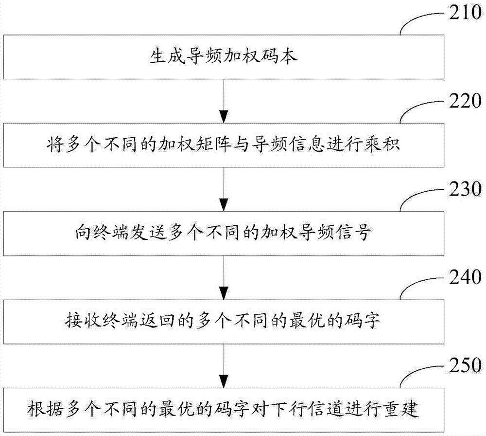 下行信道重構(gòu)方法以及裝置與流程