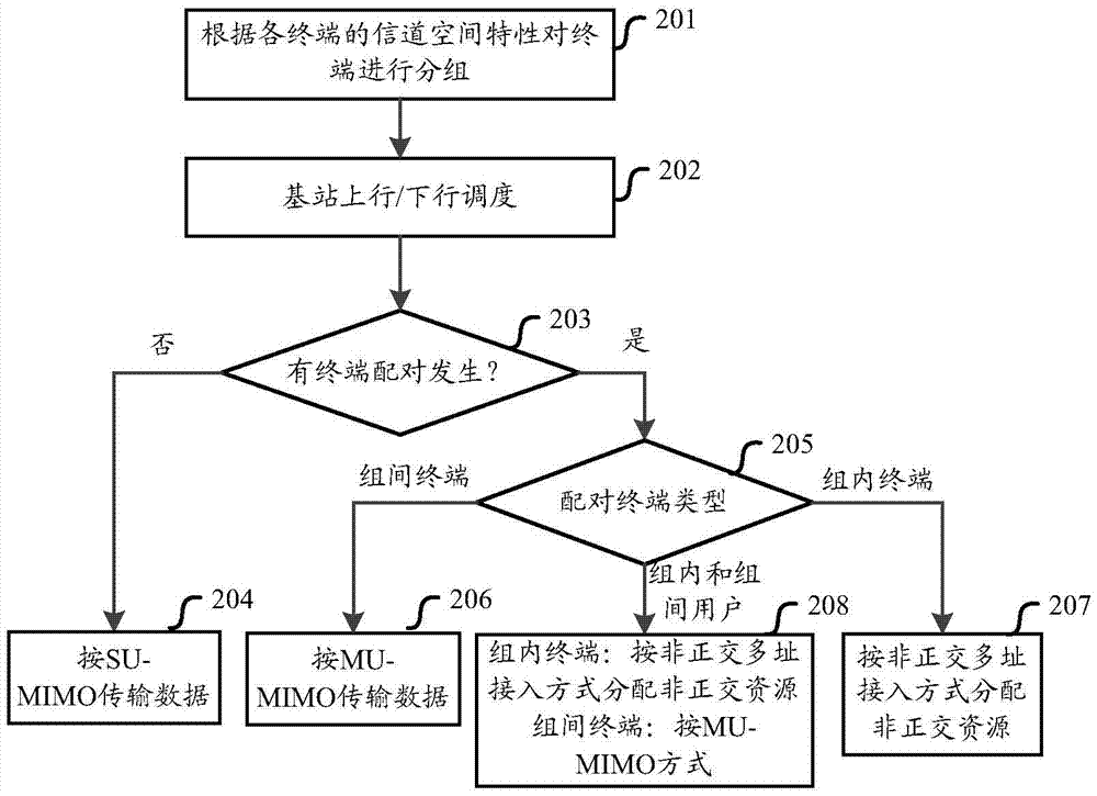 一種確定多用戶傳輸方式的方法及裝置與流程