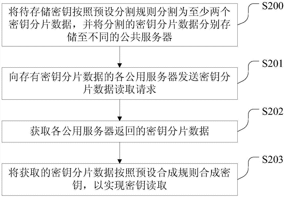 密鑰讀取方法及裝置與流程