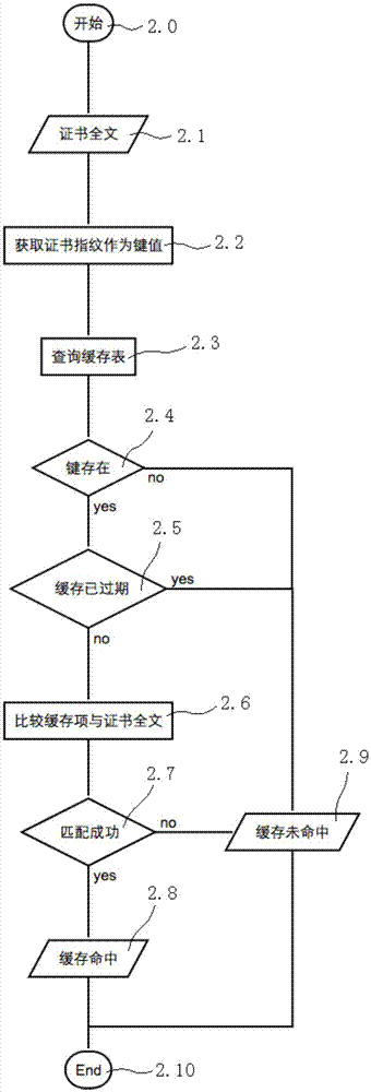 針對慢速的數(shù)字證書驗證設備緩存其驗證結果的加速方法與流程