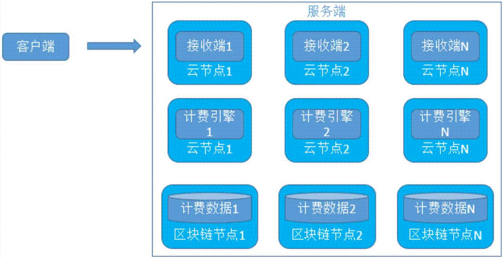 一种基于区块链和云计算平台的计费方法与流程