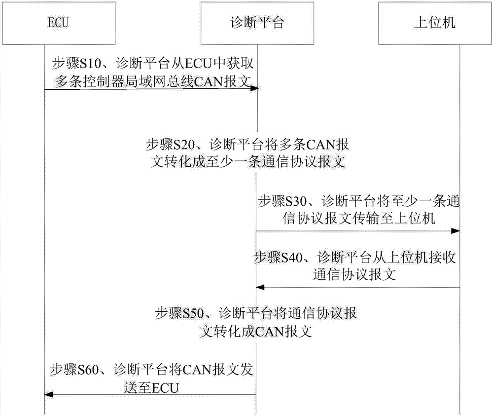 一種報文傳輸方法、裝置、系統(tǒng)及診斷平臺與流程