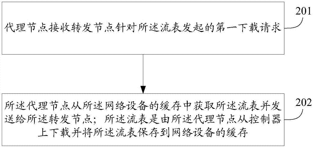 一種轉(zhuǎn)發(fā)流表的處理方法和裝置與流程