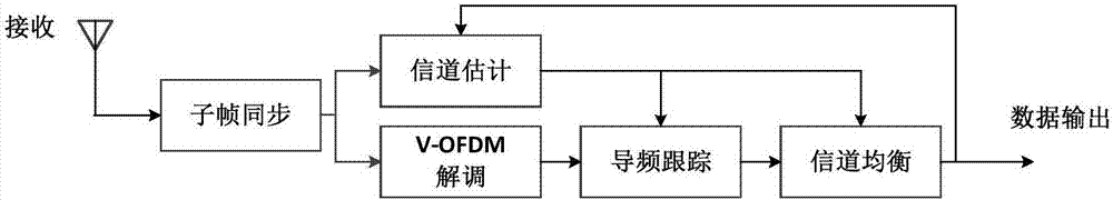 一种基于V‑OFDM的信道均衡和跟踪方法与流程