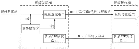 一种基于RTP协议实现I帧重传的方法与流程