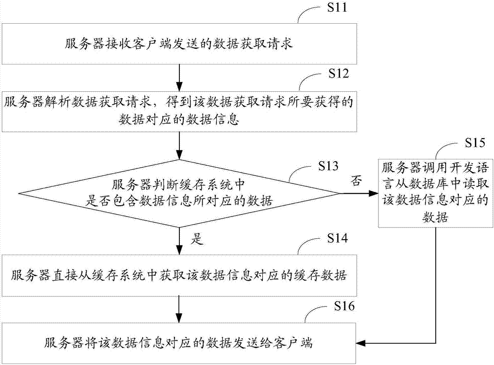 一種數(shù)據(jù)讀取方法及裝置與流程