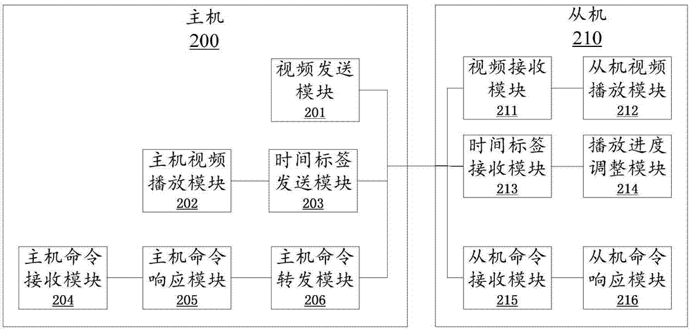 一种视频同步方法和系统与流程