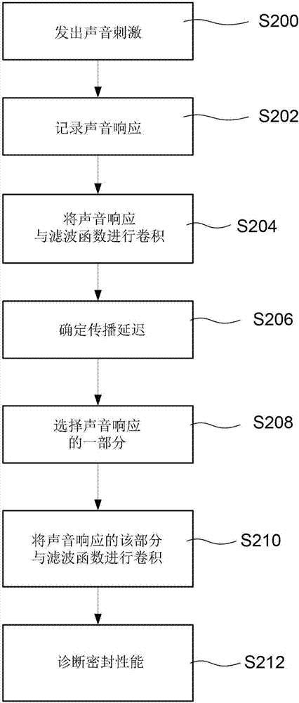 診斷麥克風(fēng)和/或揚(yáng)聲器密封件的密封性能的方法與流程