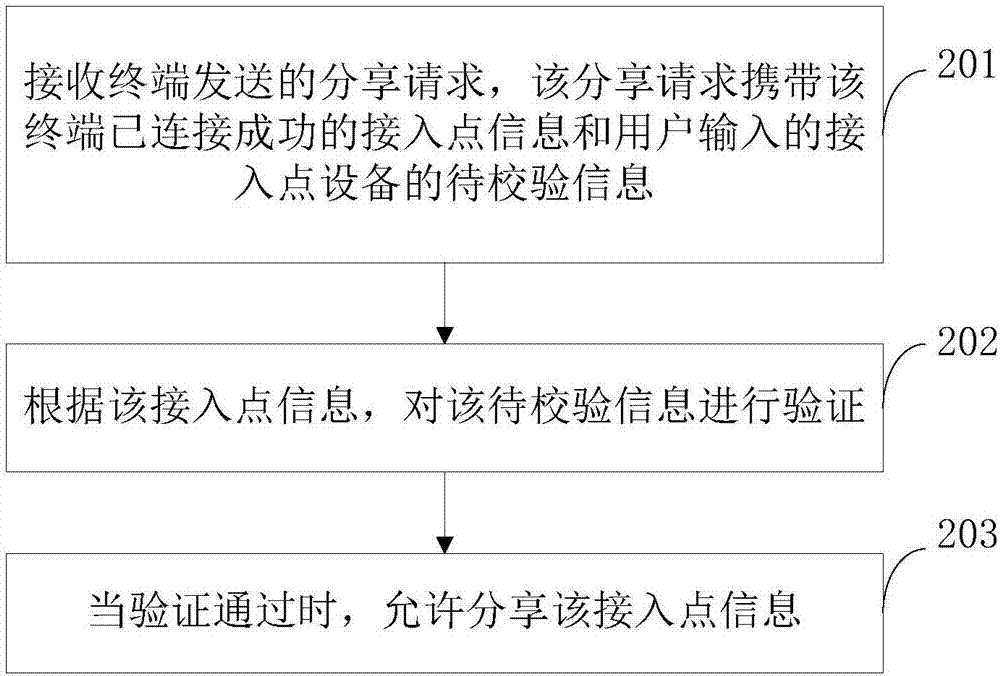 接入點信息分享方法和裝置與流程