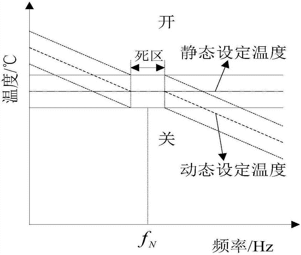 一種空調(diào)負(fù)荷群響應(yīng)頻率的分散調(diào)制方法與流程