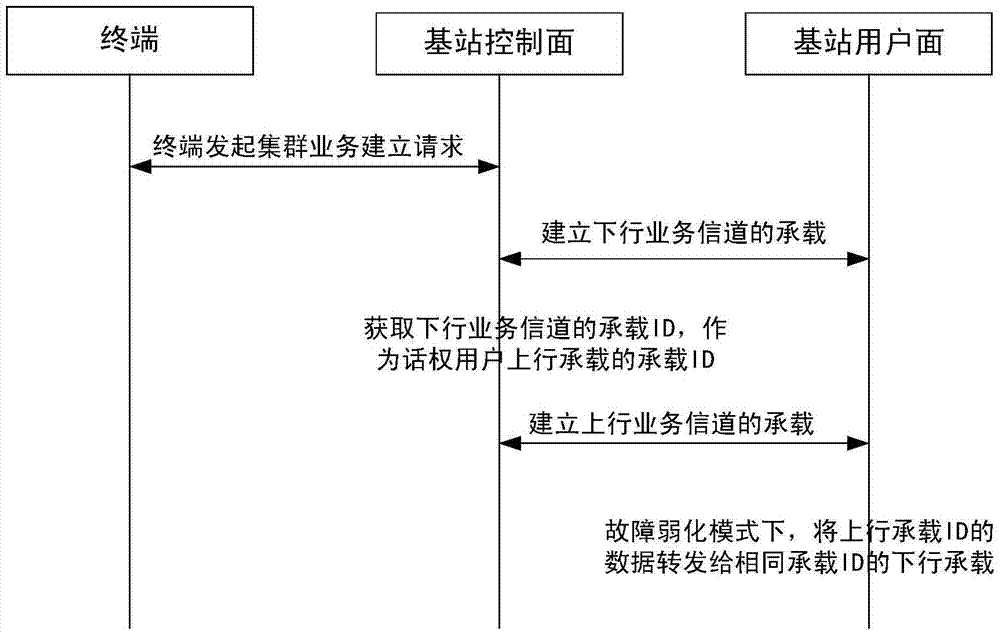 一种LTE网络的支持集群业务故障弱化的方法与流程