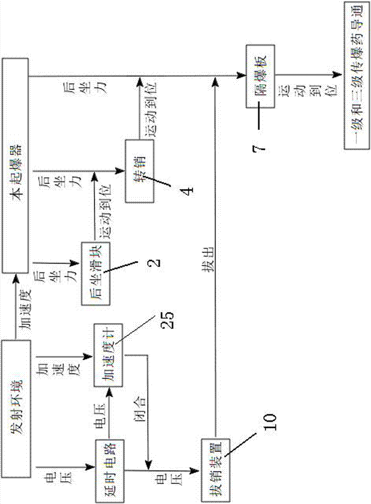 低過載MEMS起爆執(zhí)行器的制作方法與工藝