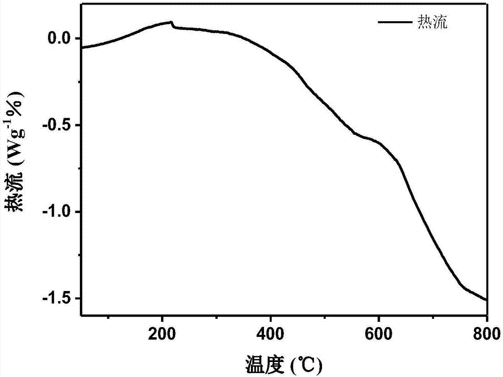 一種基于釹離子近紅外熒光的高靈敏度溫度傳感方法與流程