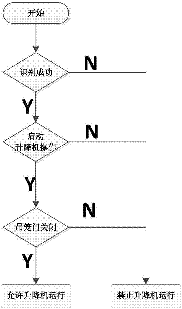 多信息融合的施工升降機(jī)操作識(shí)別控制系統(tǒng)的制作方法與工藝