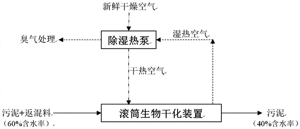 一種滾筒生物干化裝置的制作方法