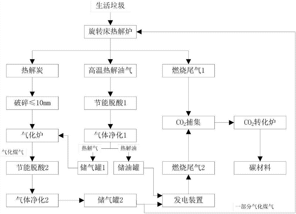 一种生活垃圾资源化的系统的制作方法与工艺