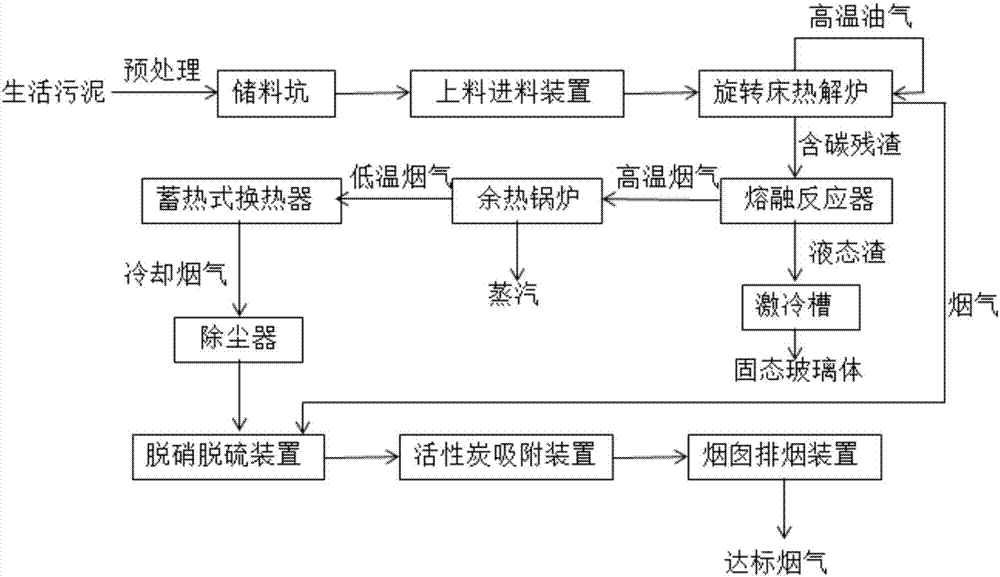 一种生活污泥处理系统的制作方法与工艺