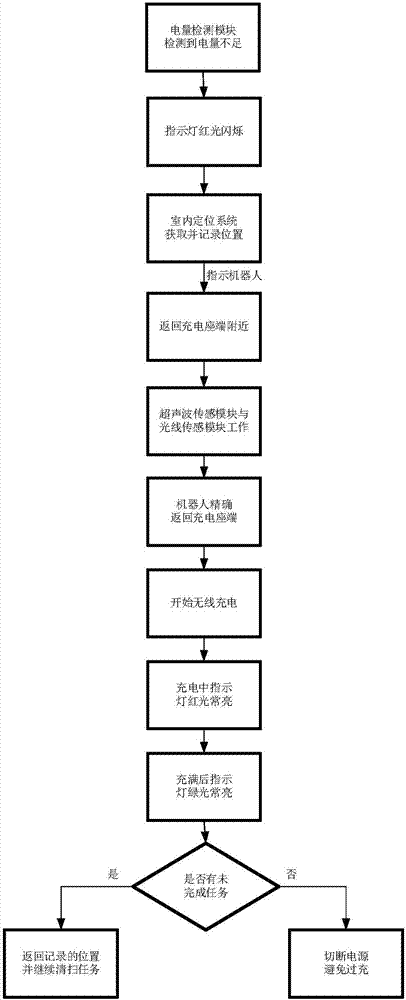 一种适用于家用扫地机器人的无线充电系统的制作方法与工艺