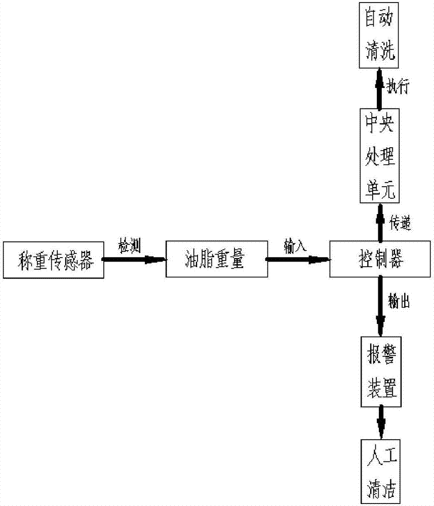 一种带称重传感器清洁提醒功能的吸油烟机的制作方法与工艺