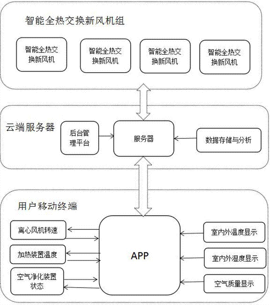 一種智能全熱交換新風(fēng)機系統(tǒng)的制作方法與工藝