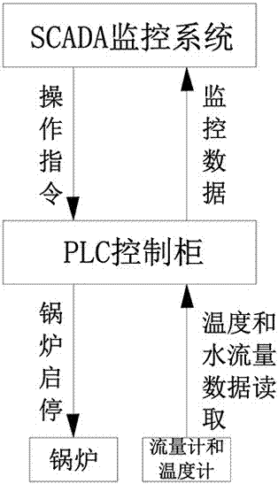 一種天然氣門站加熱裝置控制系統(tǒng)的制作方法