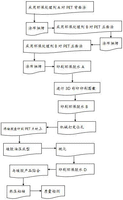 一種模內(nèi)硅膠轉(zhuǎn)印3D圖案一體成型涂層的制作方法與工藝