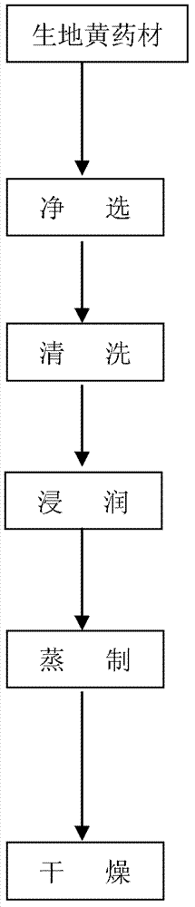 一種熟地黃炮制工藝的制作方法與工藝