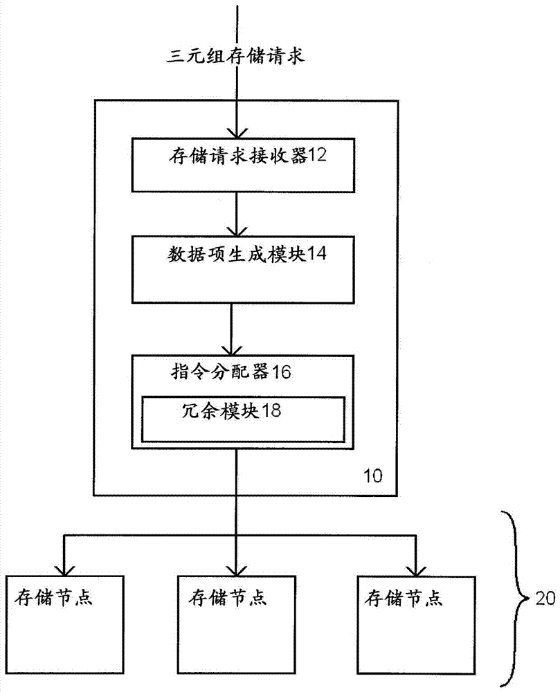 用于存儲編碼三元組的數(shù)據(jù)庫控制器、方法及系統(tǒng)與流程