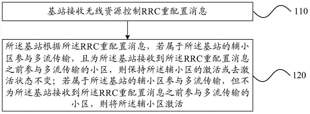 小區(qū)激活控制方法、基站及終端與流程