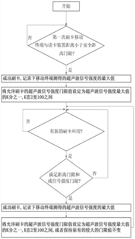 利用超聲波信號強(qiáng)度確定刷卡的移動(dòng)終端刷卡方法和裝置與流程