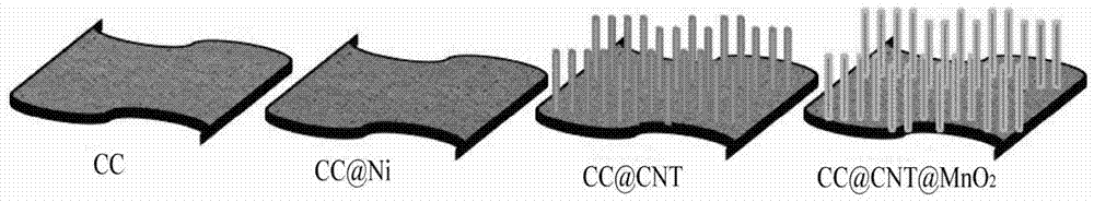 一種碳納米管/二氧化錳雜化超級電容器電極材料的制備方法及用途與流程