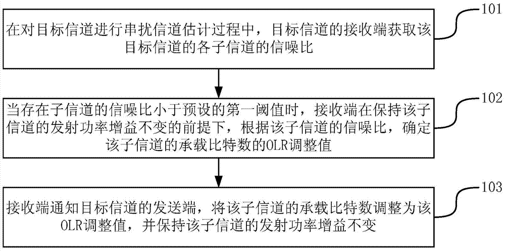 一种在线重配置的执行方法、装置和系统与流程