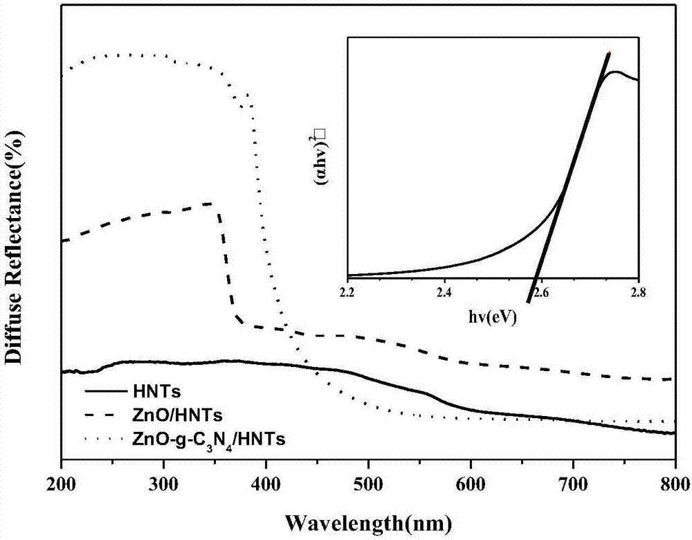 一种g‑C3N4‑ZnO/HNTs复合光催化剂及其制备方法与用途与流程