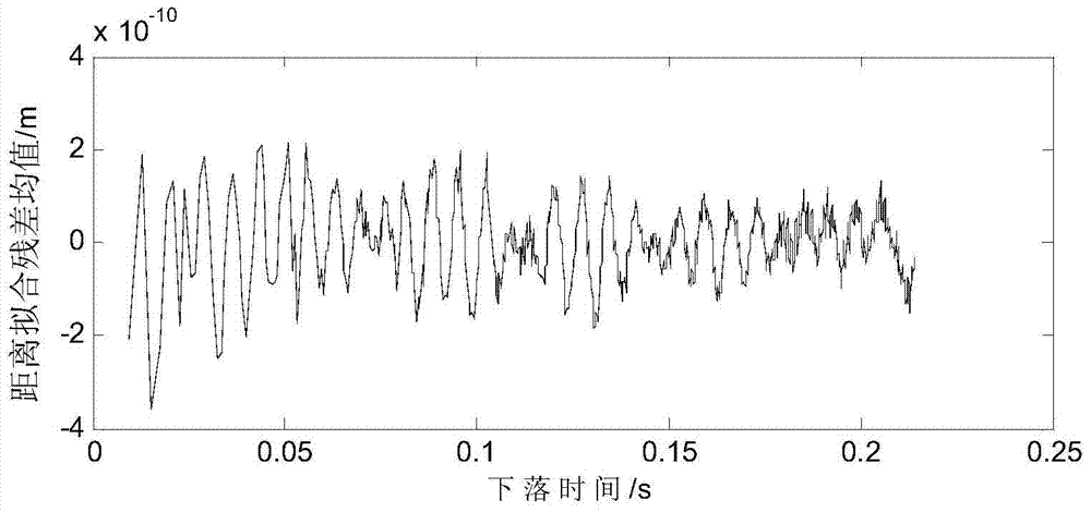 基于絕對(duì)重力儀的垂直重力梯度提取方法及系統(tǒng)與流程