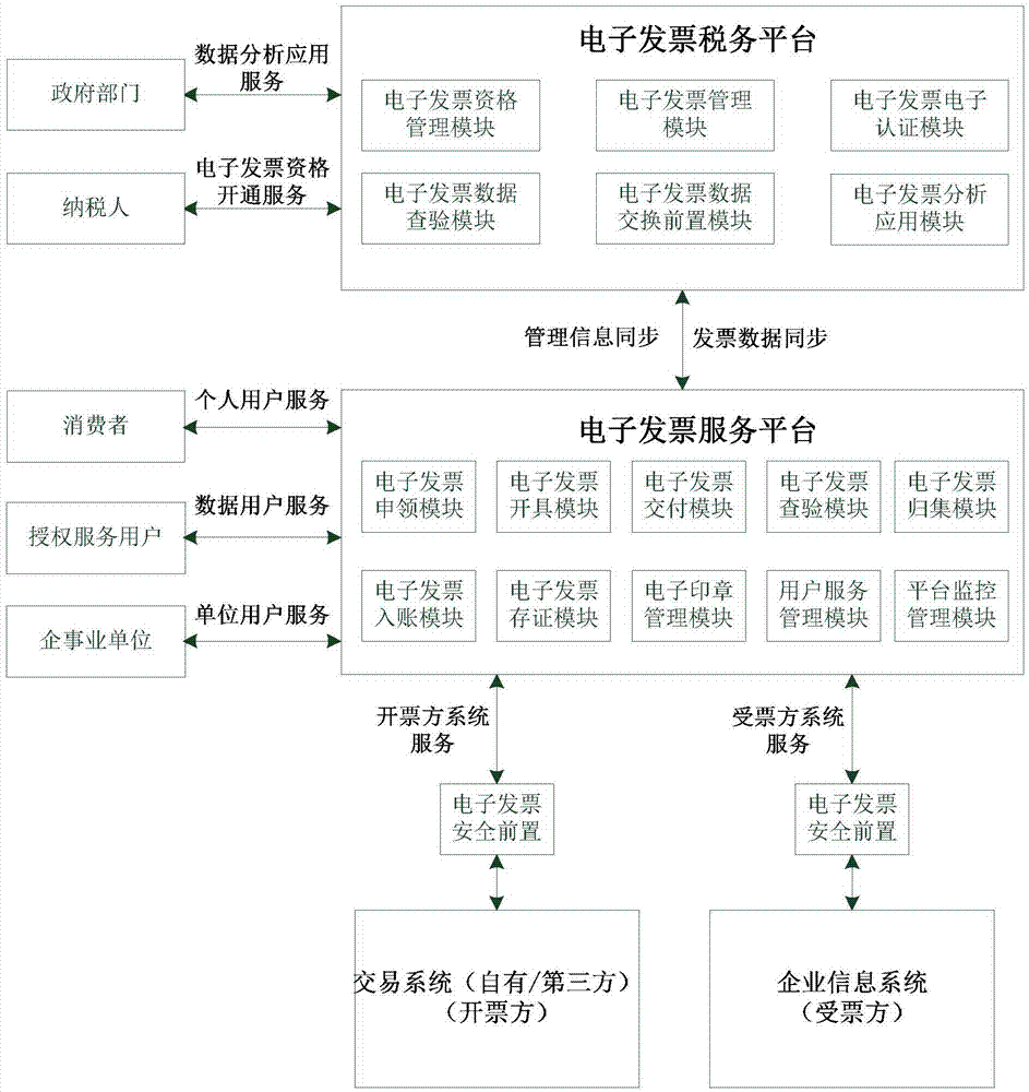 一种电子发票系统的制作方法