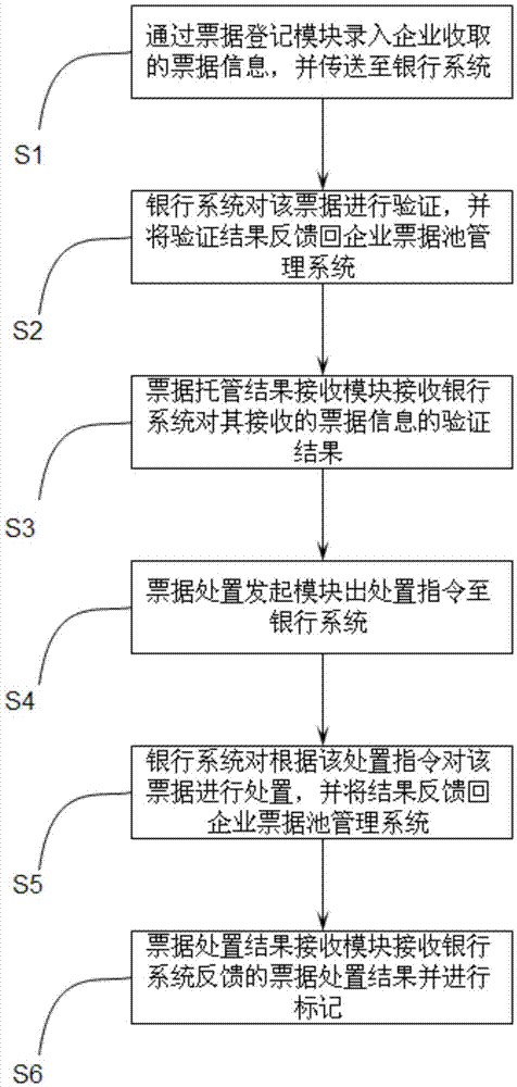 一种企业票据池管理系统及其方法与流程