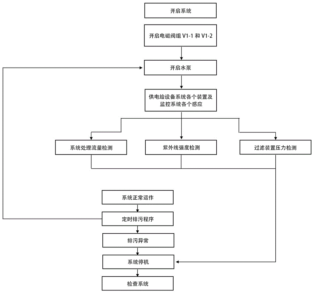 一種自來(lái)水儲(chǔ)水池/儲(chǔ)水箱水處理系統(tǒng)的制作方法與工藝