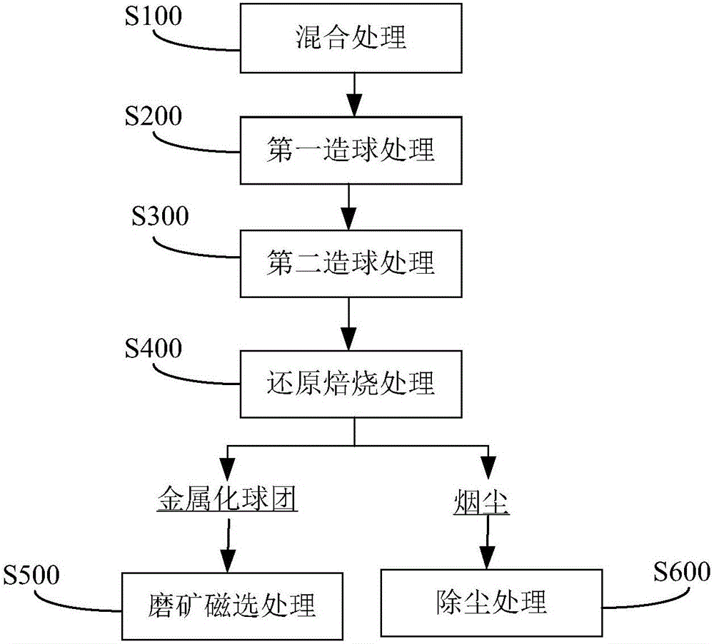 濕法鋅冶煉渣的直接還原的系統(tǒng)的制作方法與工藝